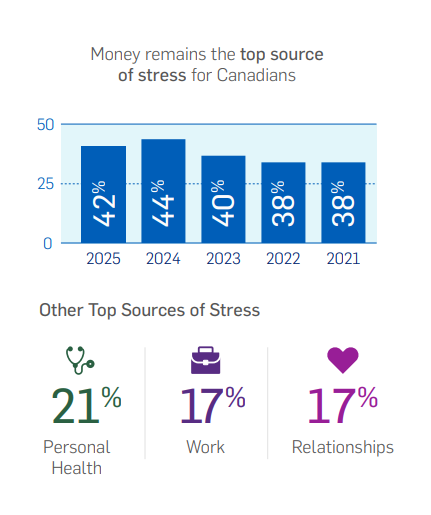 Top source of stress