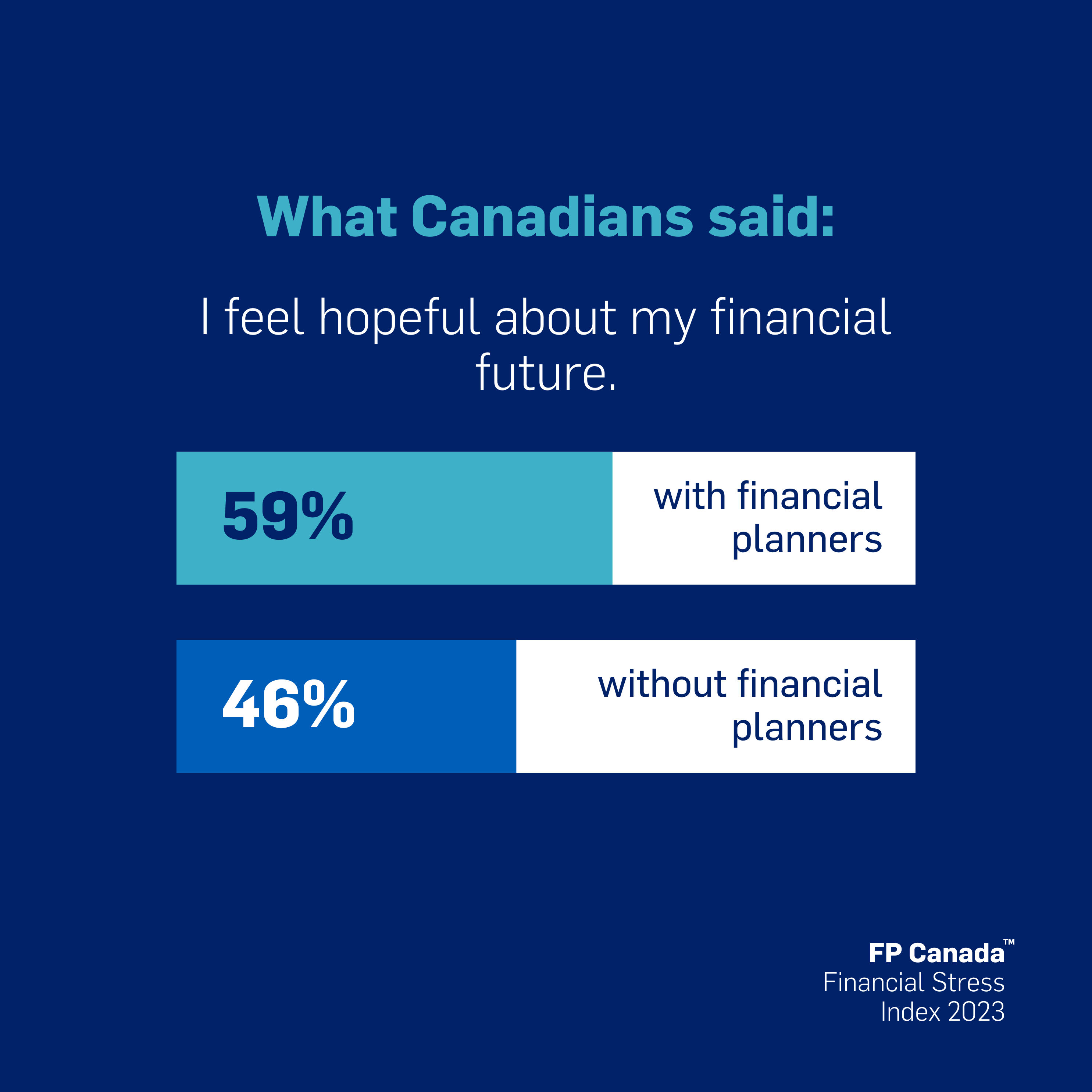 What Canadians said: I feel hopeful about my financial future.  59% agreed - with financial planners.
